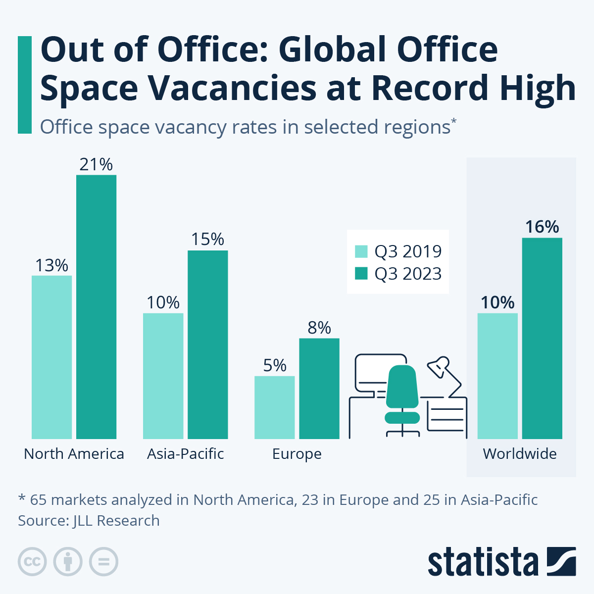 Out Of Office Global Vacancies Hit Record High ZeroHedge