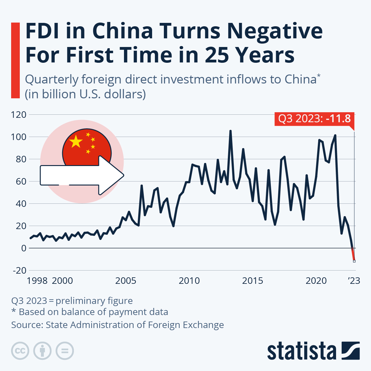 Chart FDI in China Turns Negative For First Time in 25 Years Statista