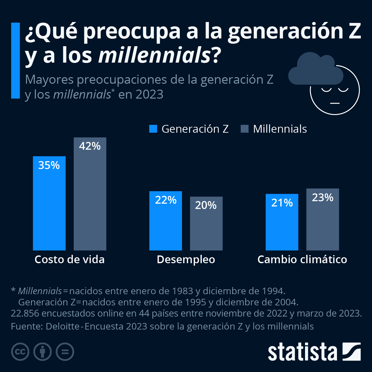 Gráfico ¿Qué preocupa a la generación Z y a los millennials? Statista