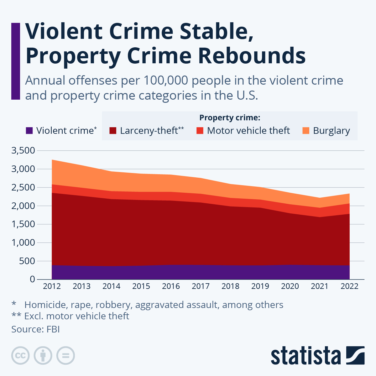 Chart Violent Crime Stable, Property Crime Rebounds Statista