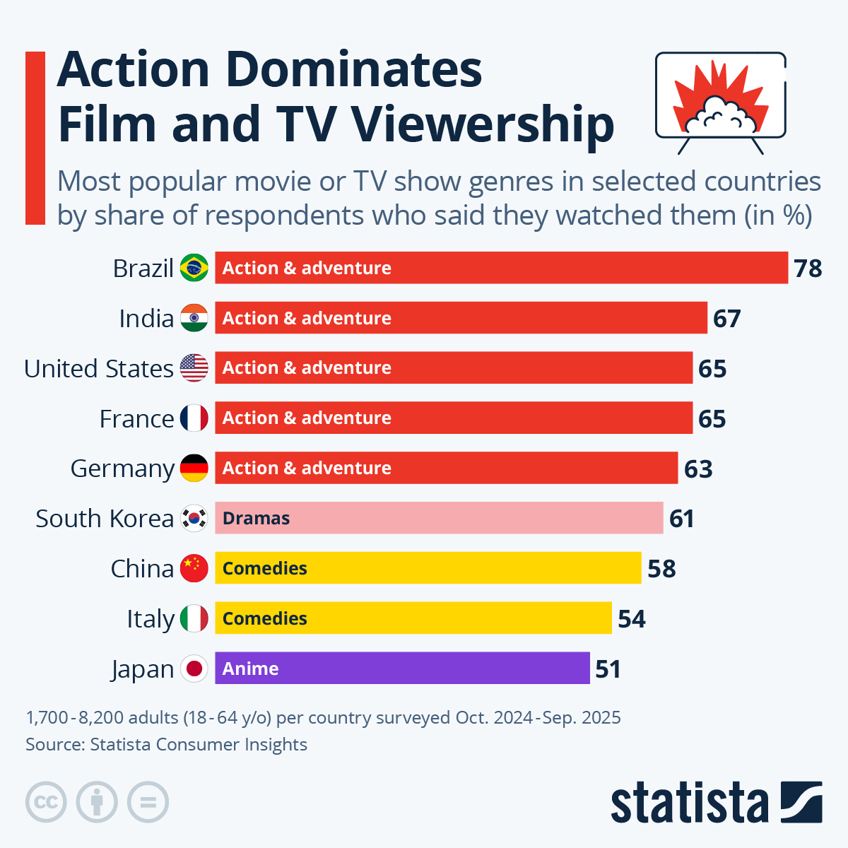 Chart TV Genres Most in Tune With Different Nations Statista