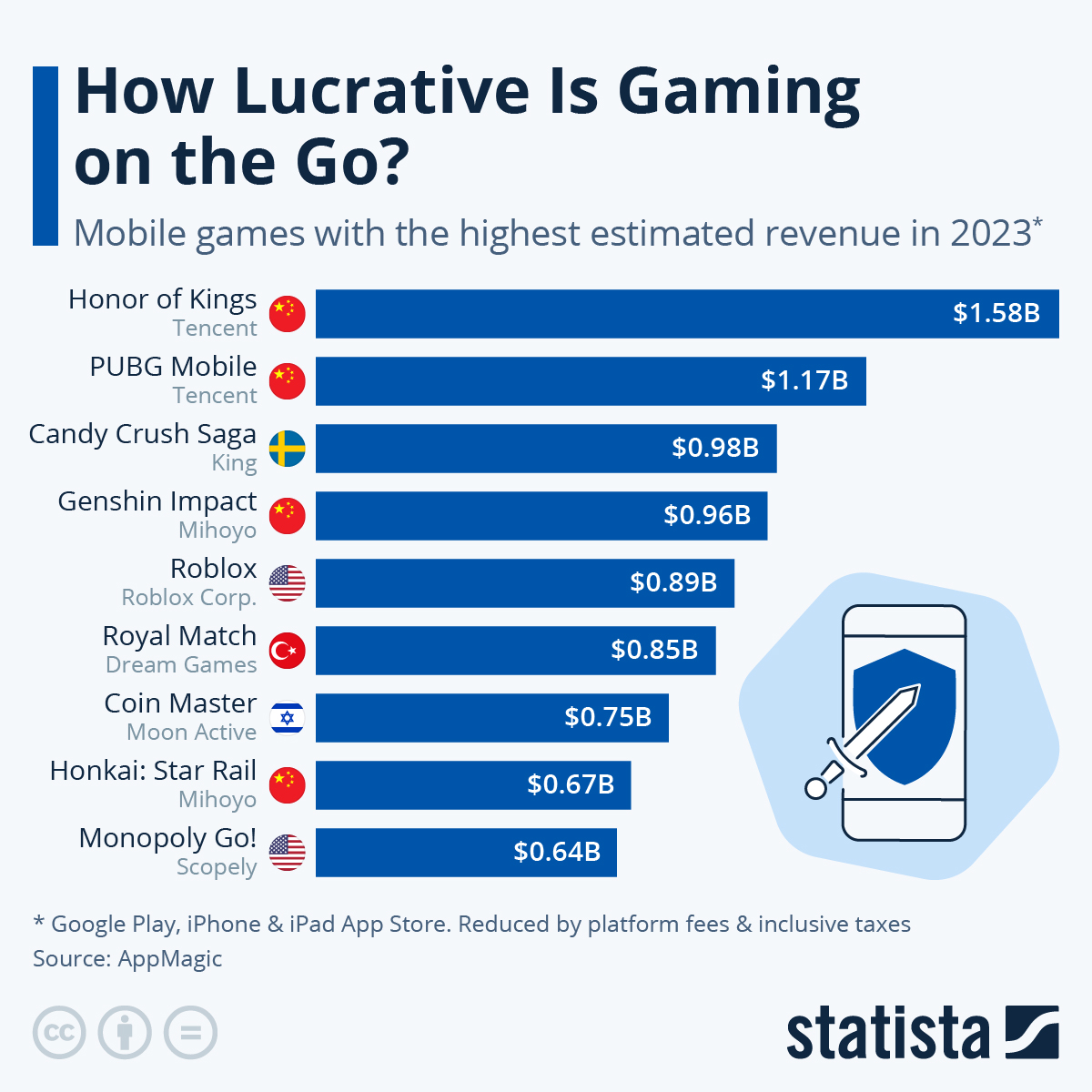 Chart The Most Successful Mobile Games of 2023 Statista