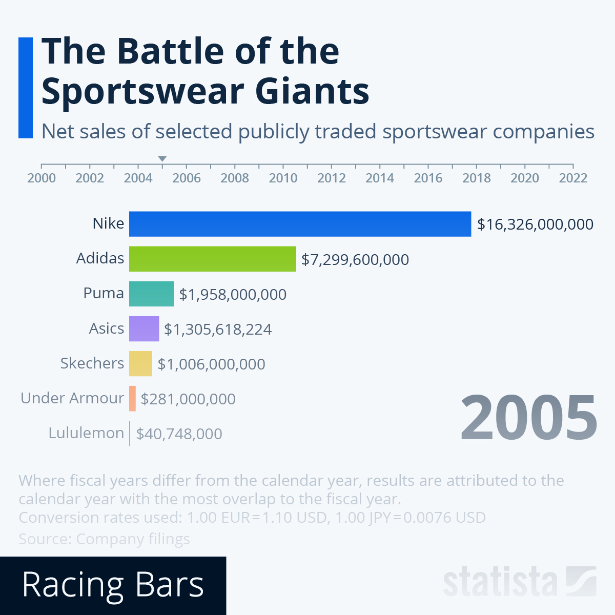 Chart The Battle of the Sportswear Giants Statista