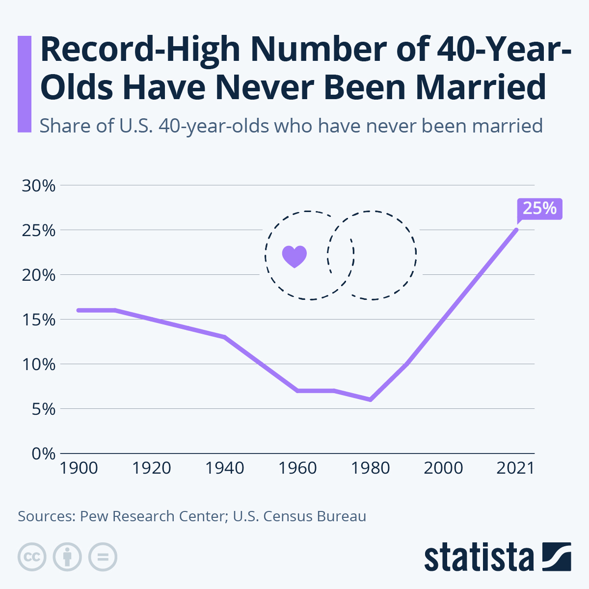 Chart RecordHigh Number of U.S. 40YearOlds Have Never Been Married