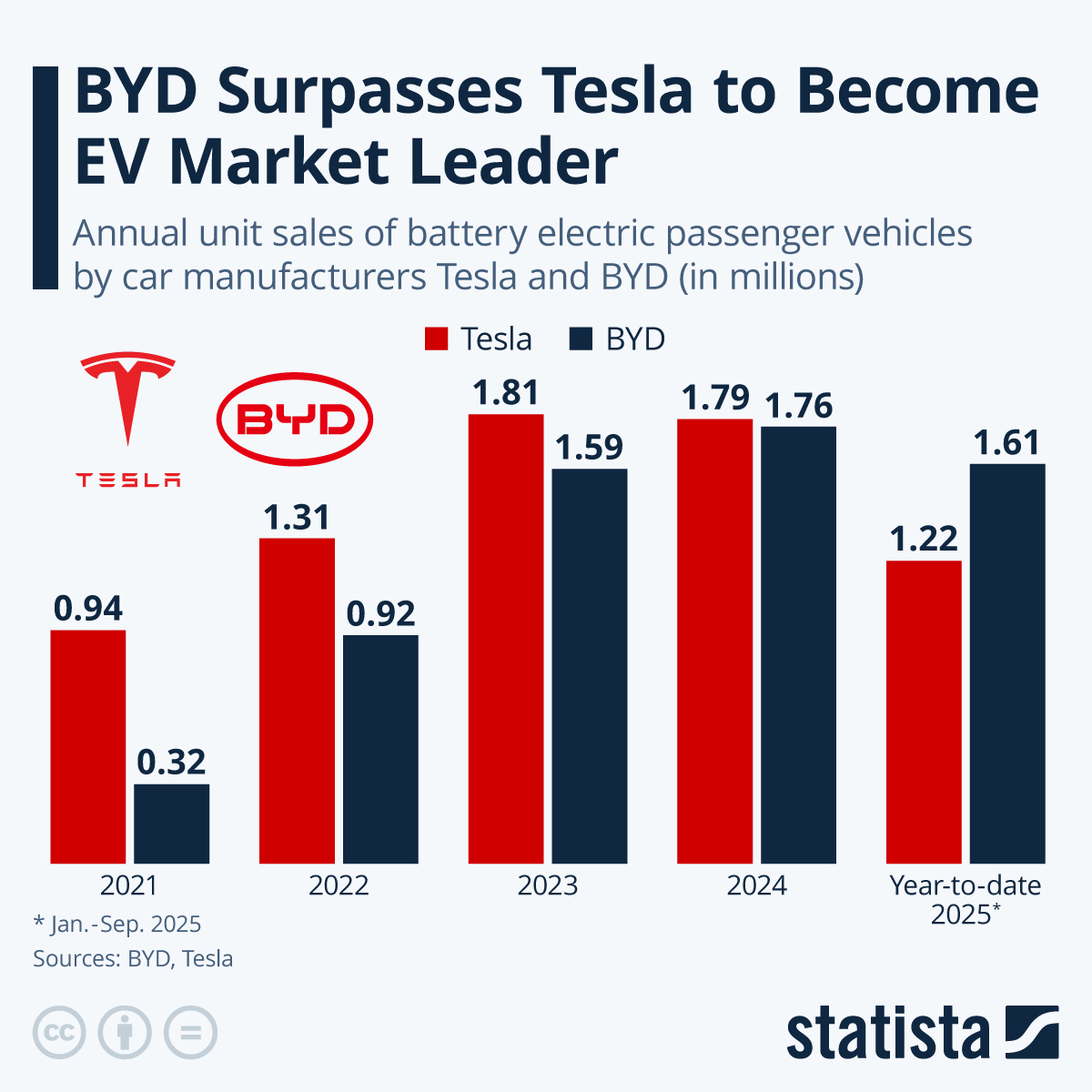 Chart China's BYD Overtakes Tesla in Q4 2023 Statista