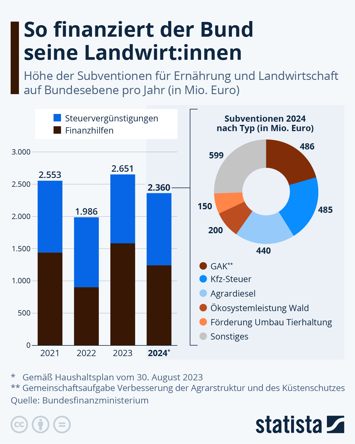 Infografik Wie hoch sind die Subventionen für Agrardiesel? Statista