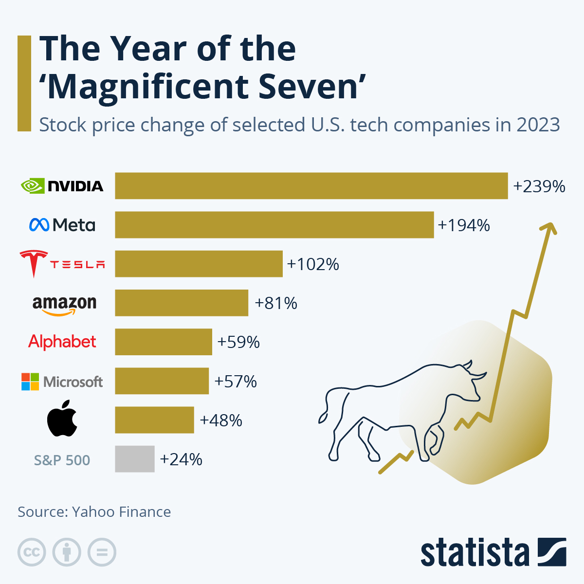 Chart The Year of the 'Magnificent Seven' Statista