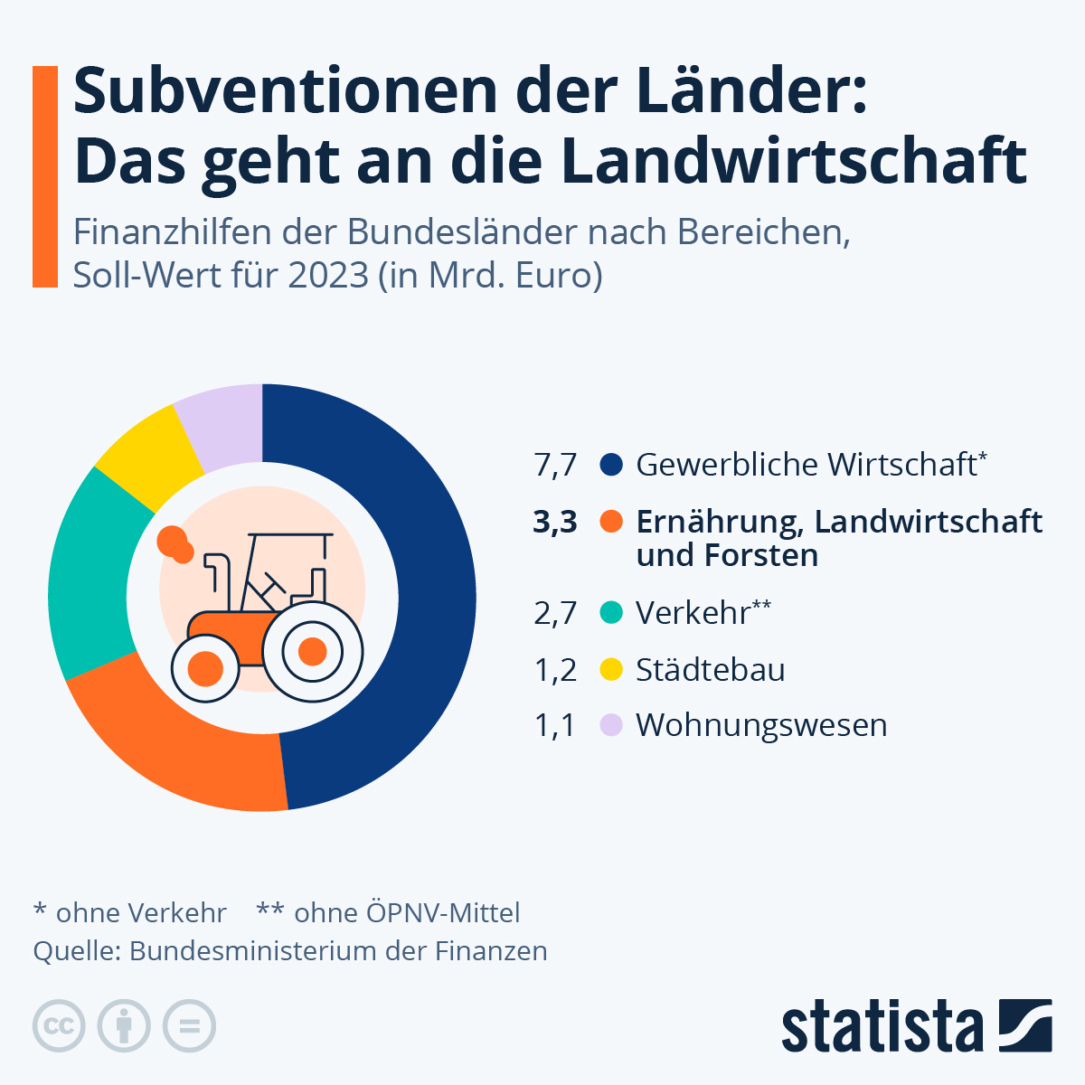 Infografik Subventionen der Länder Das geht an die Landwirtschaft