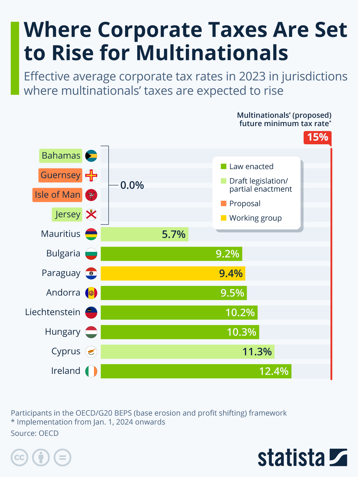 'Fair Share' Around The World Where Corporate Taxes Are Set To Rise
