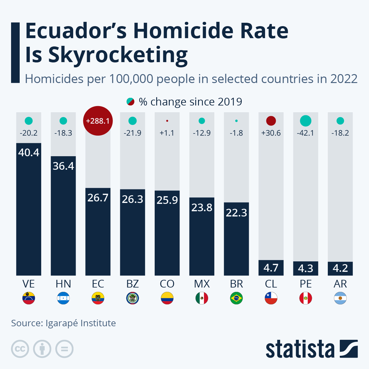 Chart Ecuador's Homicide Rate Is Skyrocketing Statista
