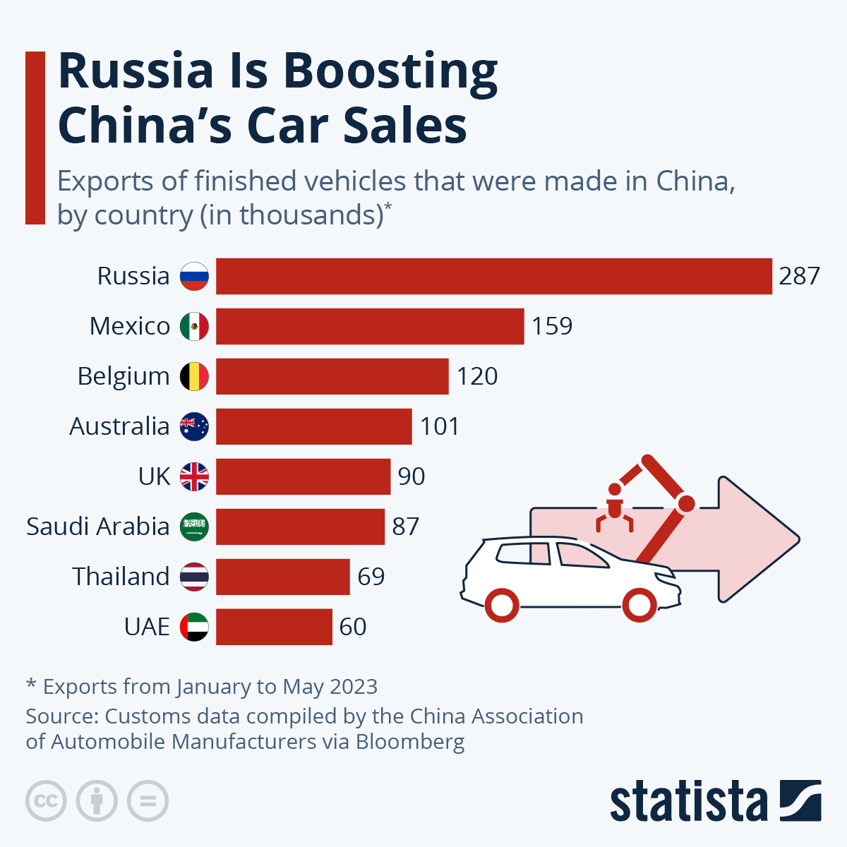 Chart Russia Is Boosting China's Car Sales Statista
