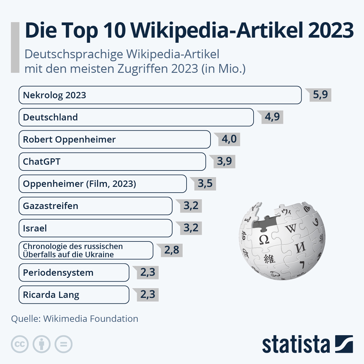 Infografik Die Top 10 WikipediaArtikel 2023 Statista