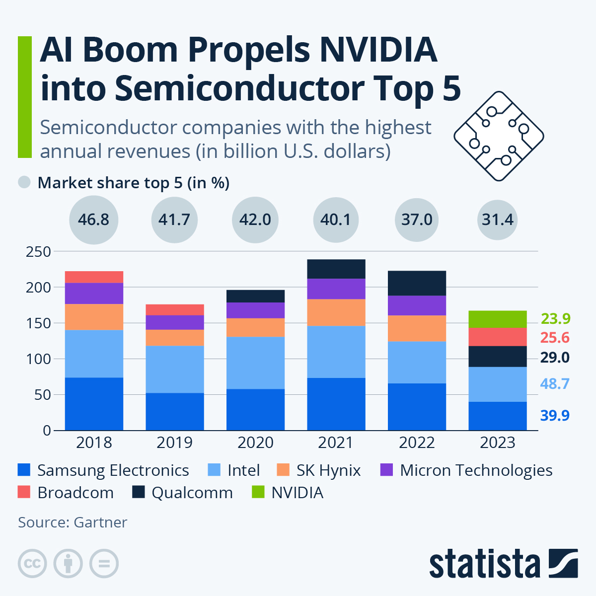 Chart AI Boom Propels NVIDIA into Semiconductor Top 5 Statista