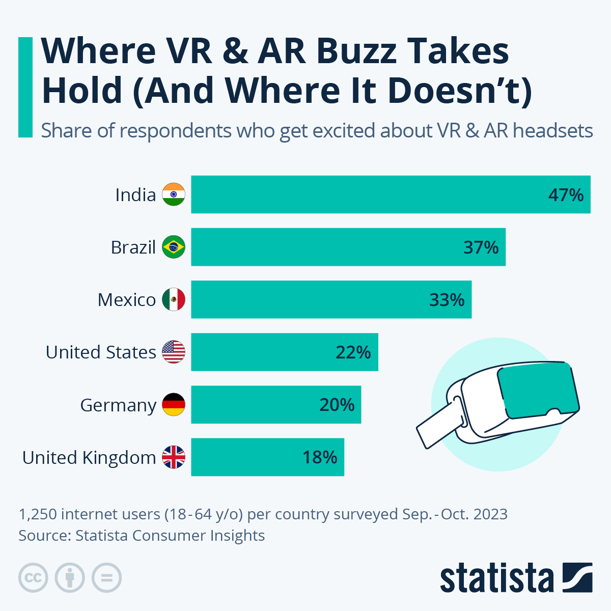Chart How Popular Are VR and AR Headsets? Statista