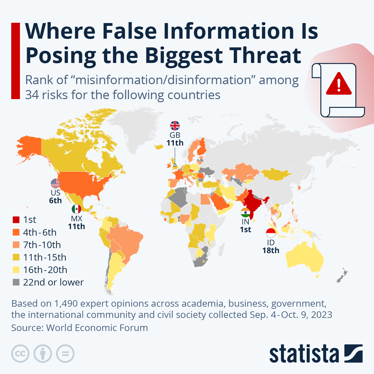 Chart Where False Information Is Posing the Biggest Threat Statista(04)