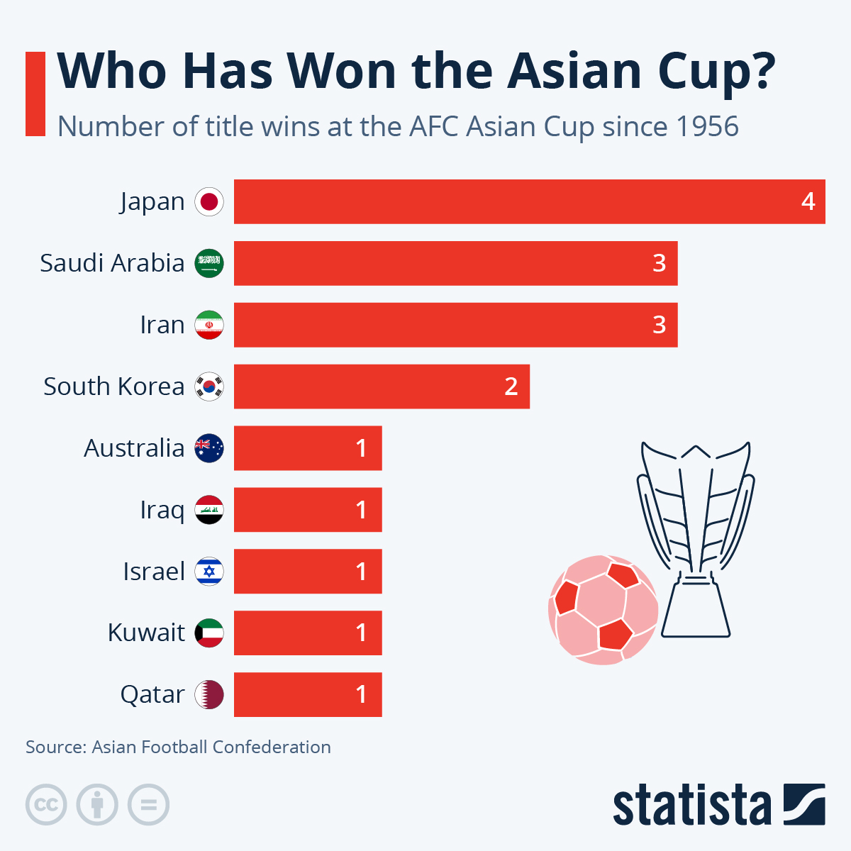 Chart Who Has Won the Asian Cup? Statista