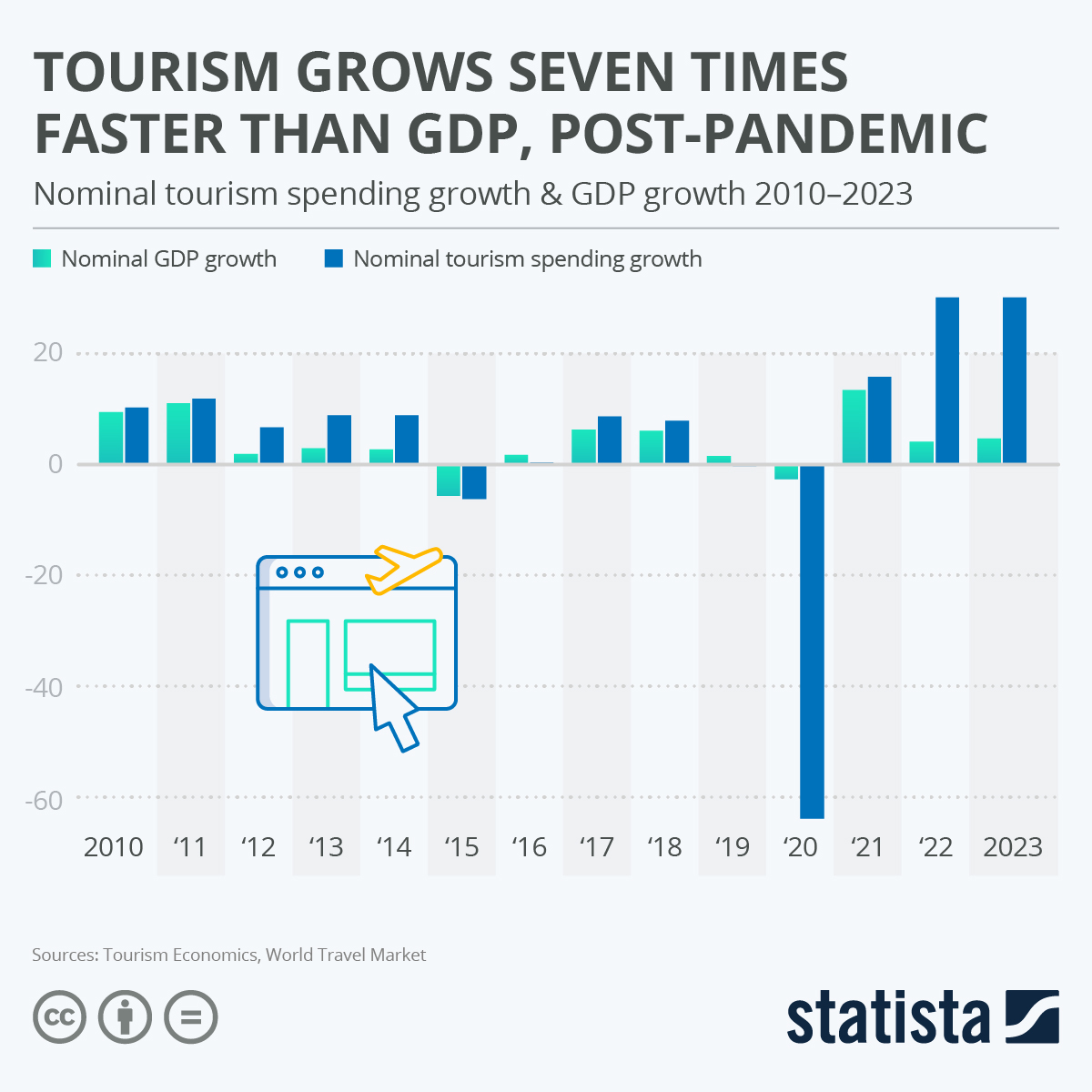 Chart Tourism Grows Seven Times Faster Than GDP, PostPandemic Statista