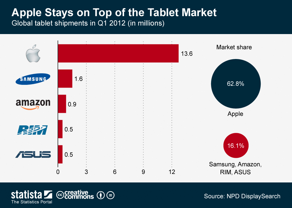 Chart Apple Stays on Top of the Tablet Market Statista