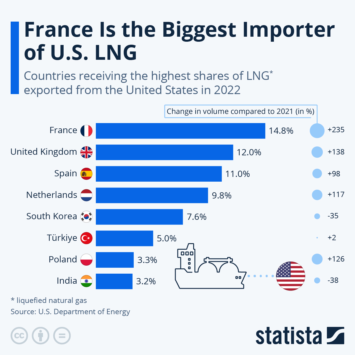 Chart Which Country Imports The Most LNG From the U.S.? Statista