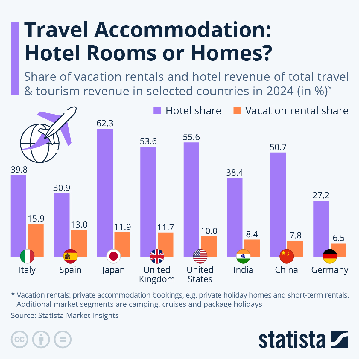 Chart Are ShortTerm Rentals More Popular than Hotels? Statista