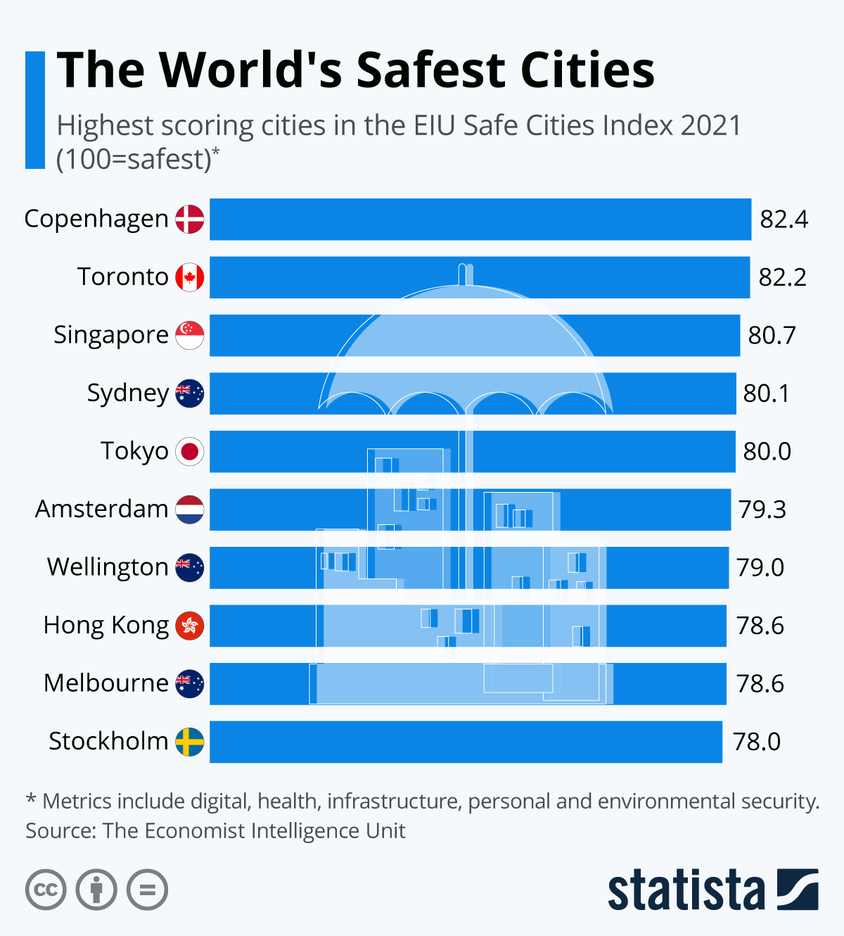 Chart The World's Safest Cities In 2019 Statista