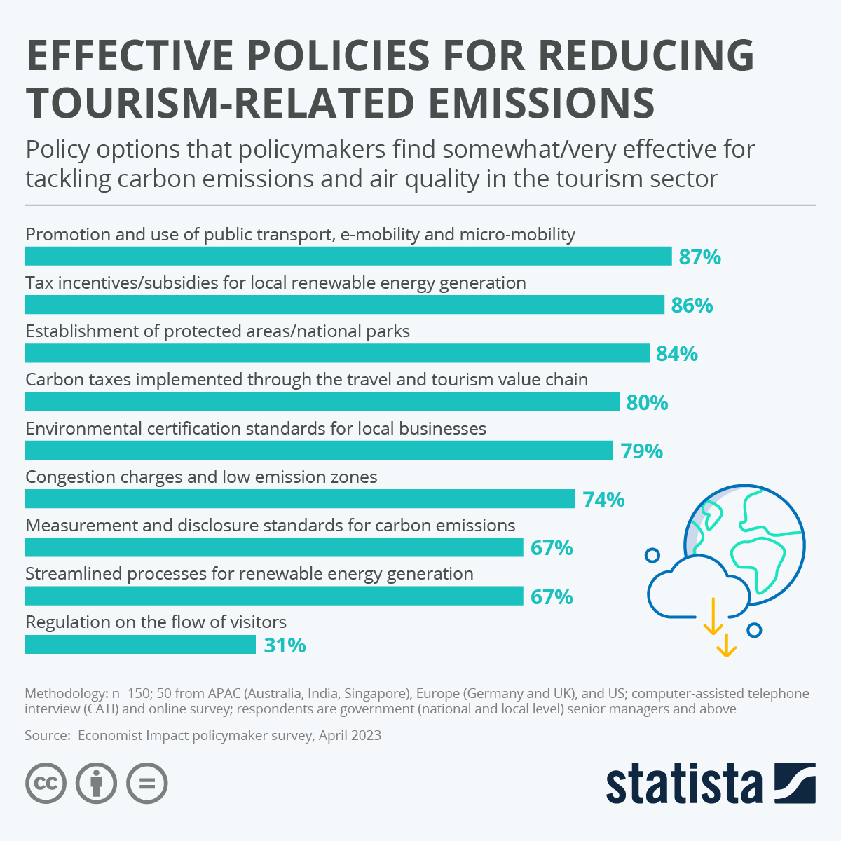 Chart Effective Policies for Reducing TourismRelated Emissions Statista