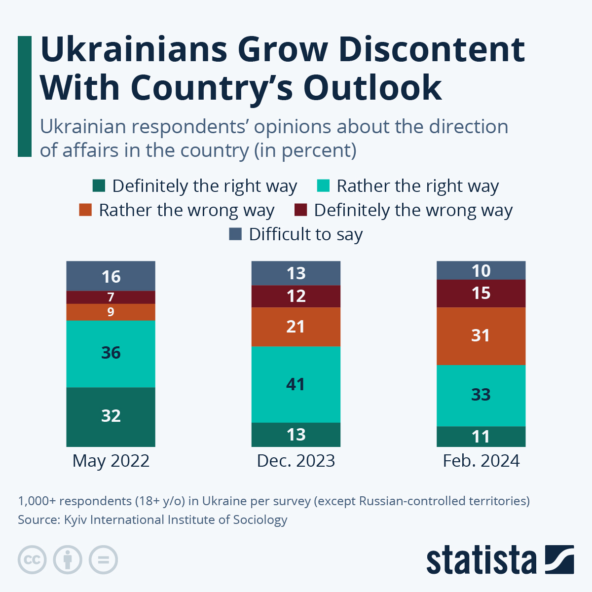 Ukrainians Growing Discontent With Country's Outlook ZeroHedge