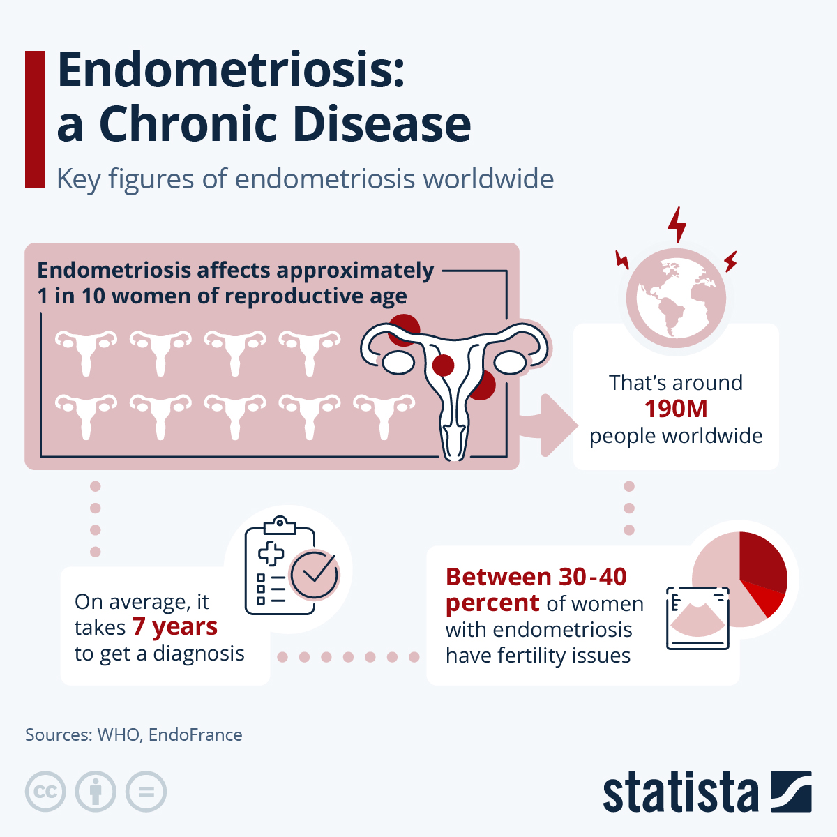 Chart Endometriosis A Chronic Disease Statista