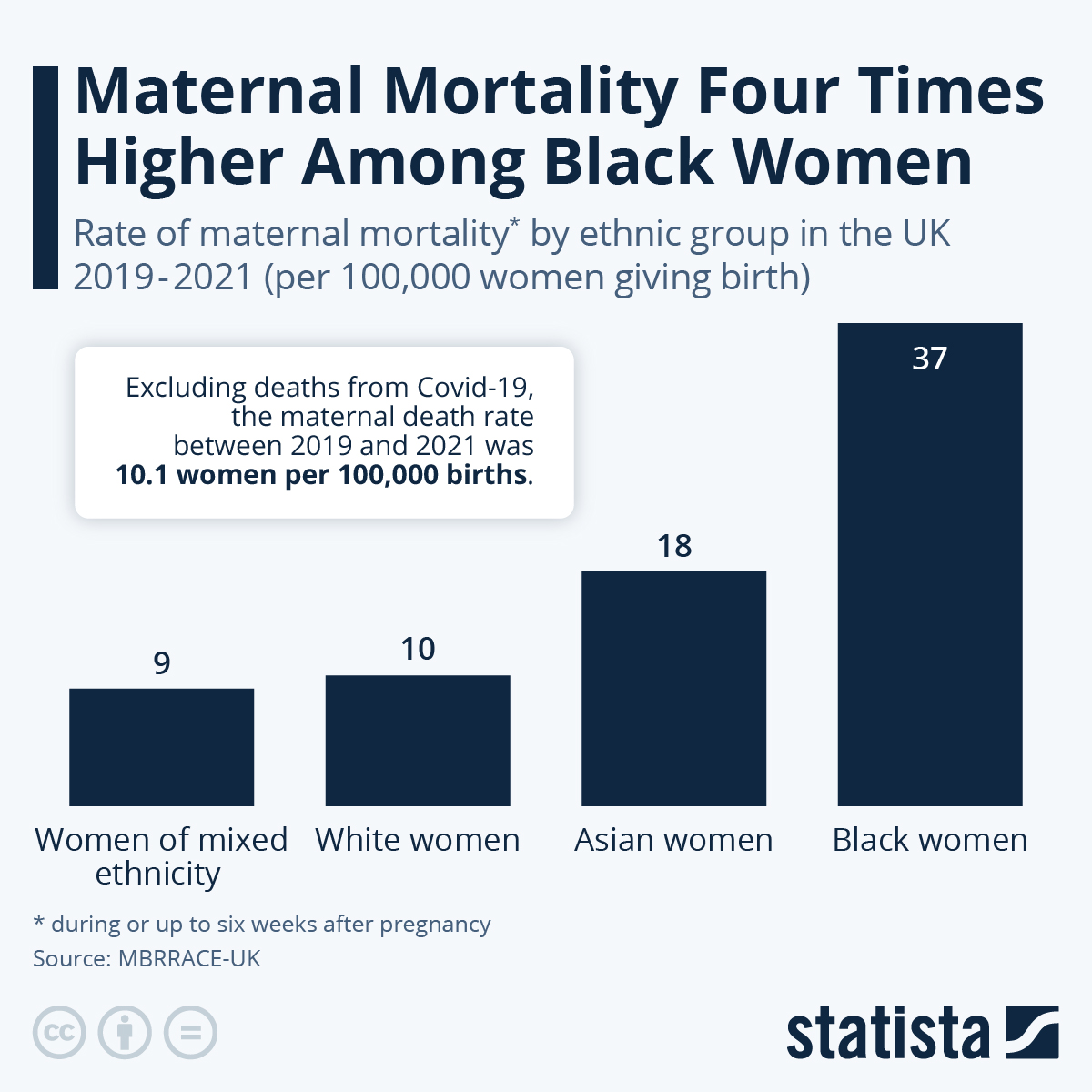 Chart Black women four times as likely to die in pregnancy Statista