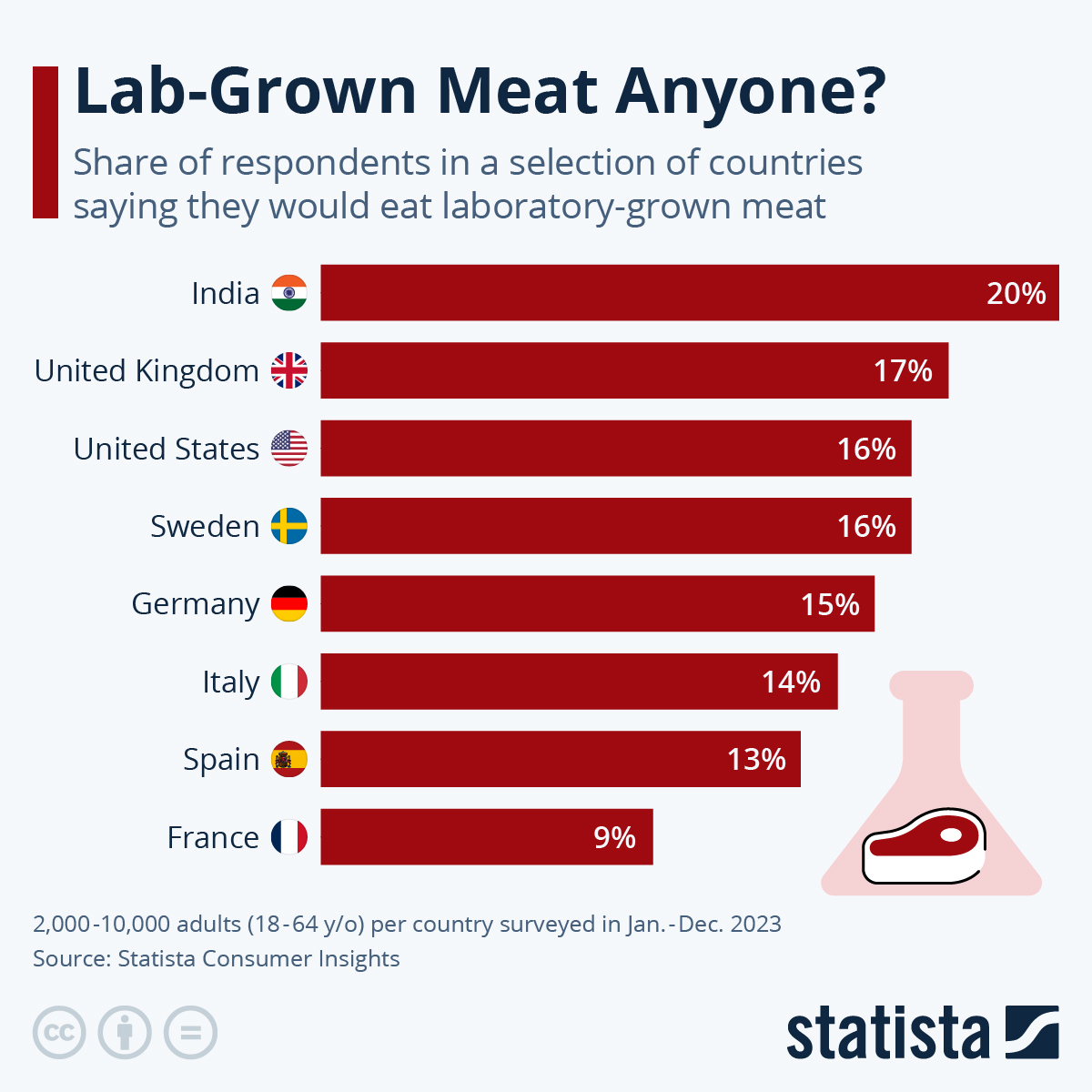 Chart LabGrown Meat Isn’t for Everyone Statista
