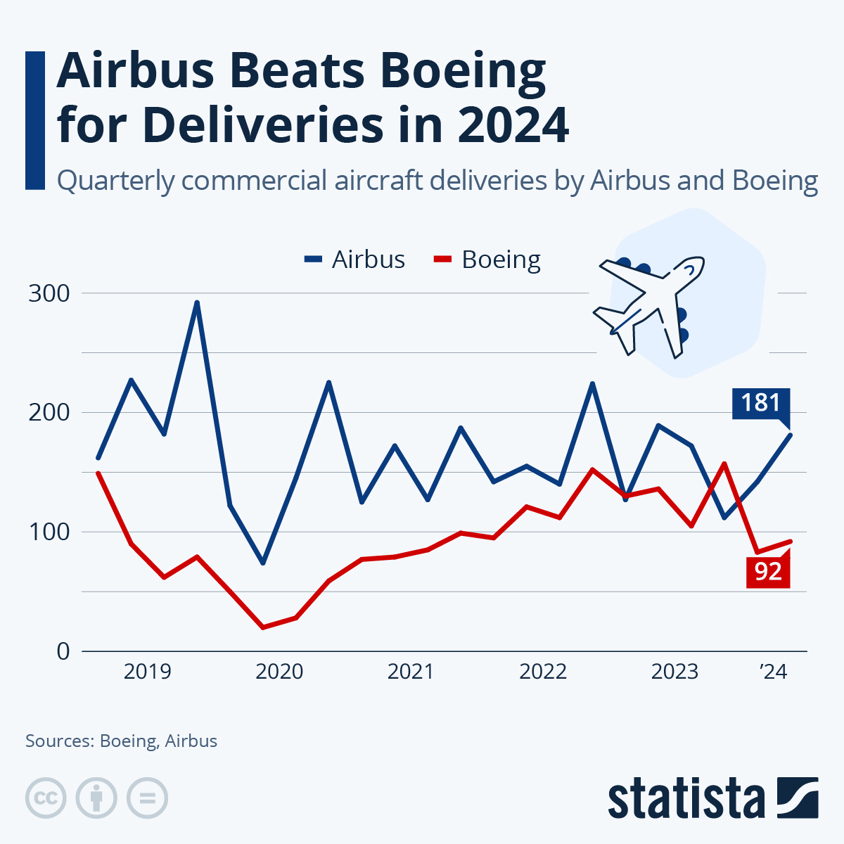 Chart Airbus Beats Boeing for Deliveries in 2024 Statista