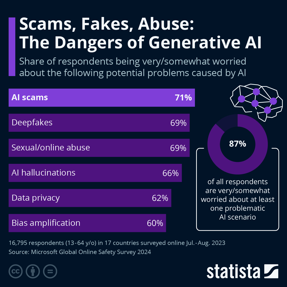 Chart What Are the Biggest Perceived Dangers of AI? Statista