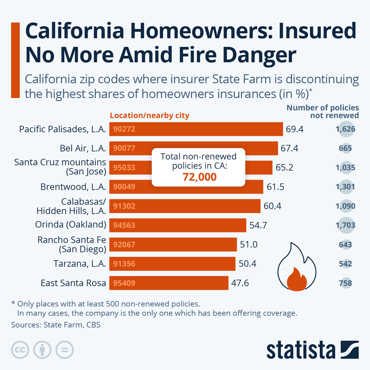 Chart California Homeowners Insured No More Amid Fire Danger Statista