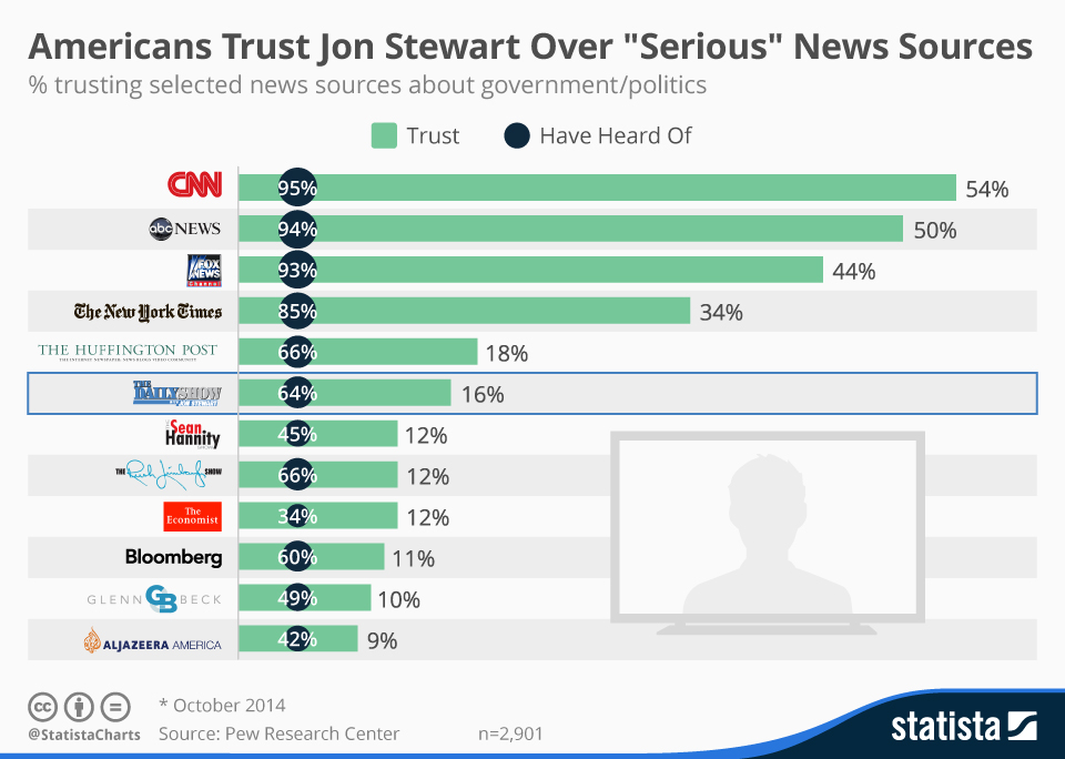 Chart Americans Trust Jon Stewart Over "Serious" News Sources Statista