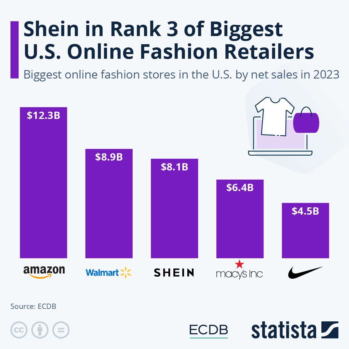 Chart Shein in Rank 3 of Biggest U.S. Online Fashion Retailers Statista