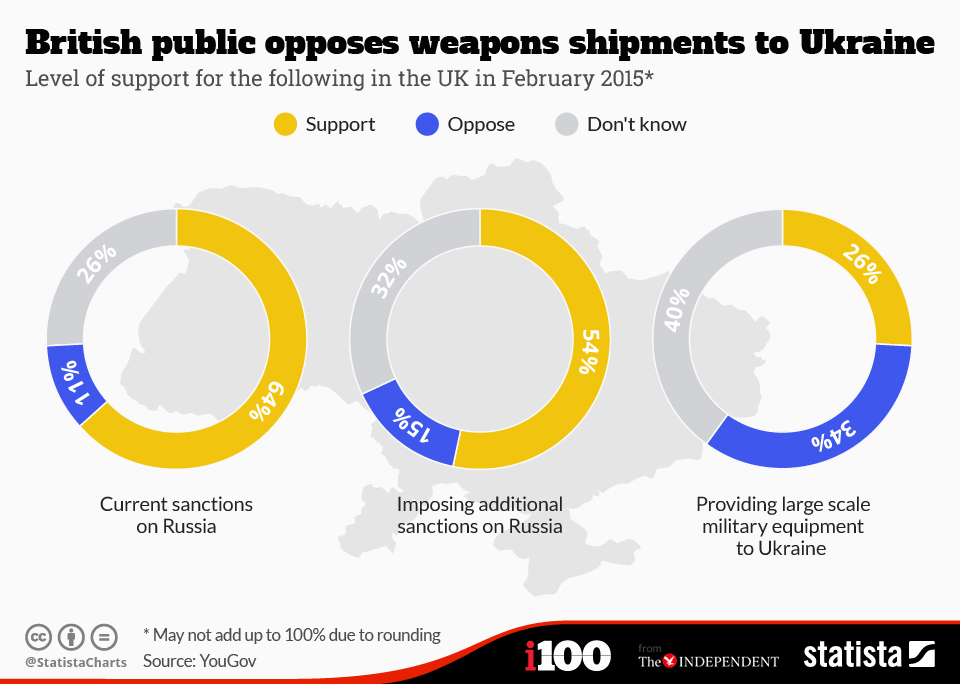 Chart British public opposes weapons shipments to Ukraine Statista