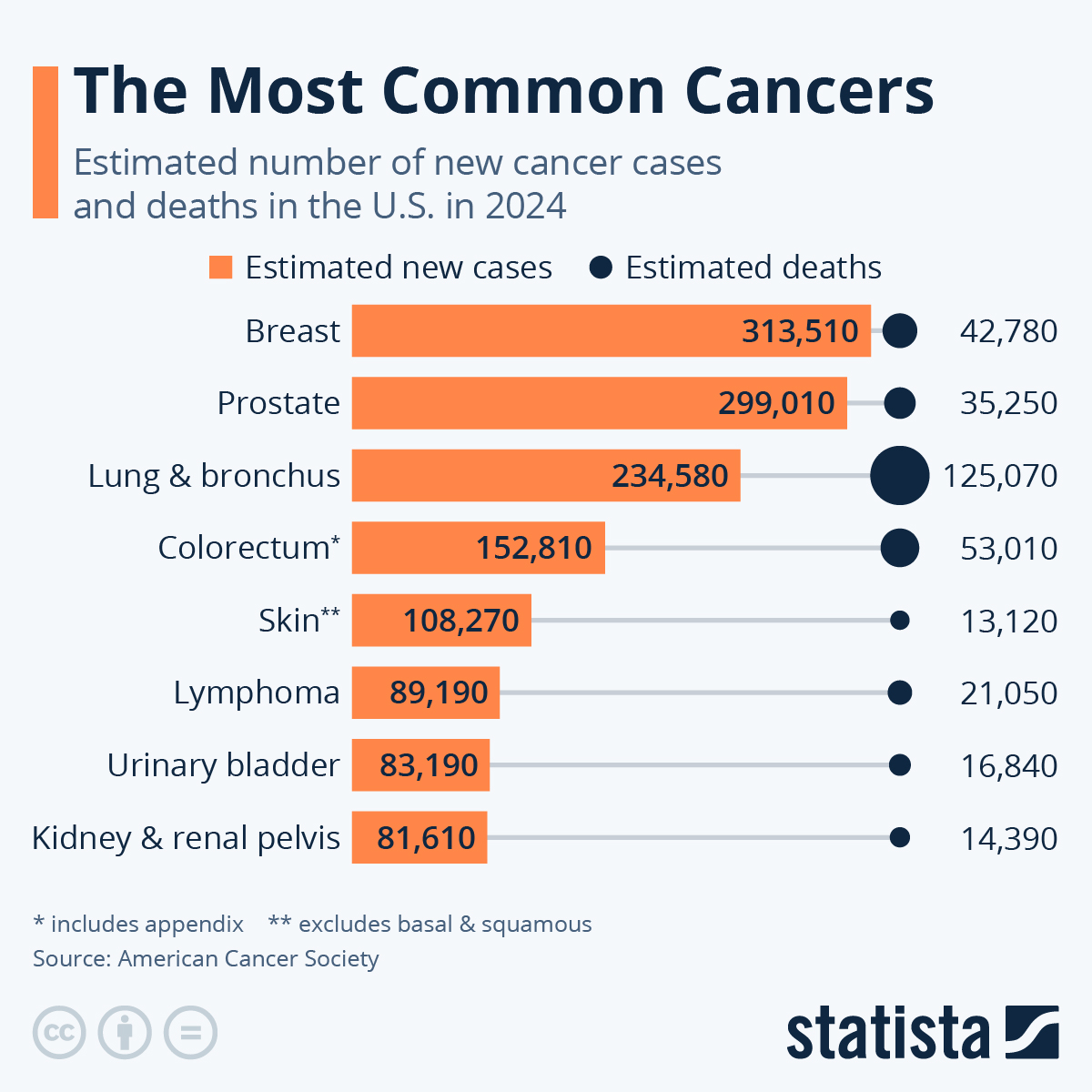Chart The Most Common Cancers Statista