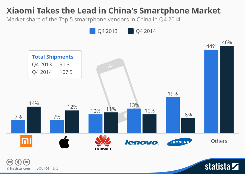 Chart Xiaomi Takes the Lead in China's Smartphone Market Statista