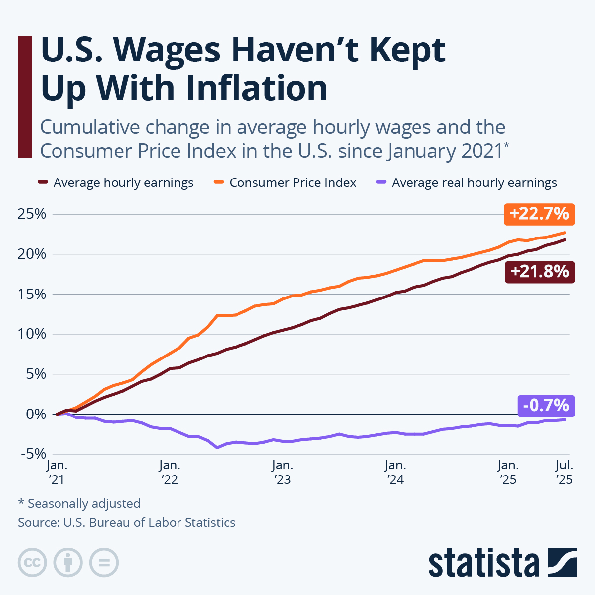 Chart U.S. Wages Haven't Kept Up With Inflation Statista