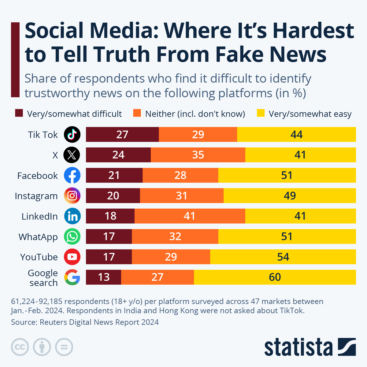 Chart Social Media Where It's Hardest to Tell Truth From Fake News