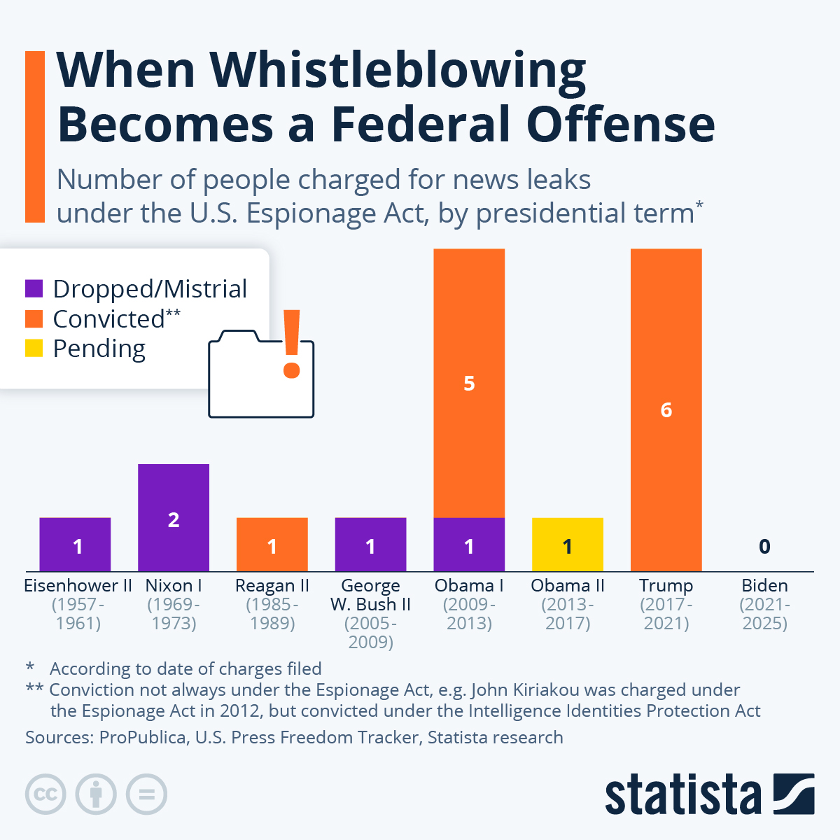 Chart How Many Whistleblowers Were Charged Under the Espionage Act