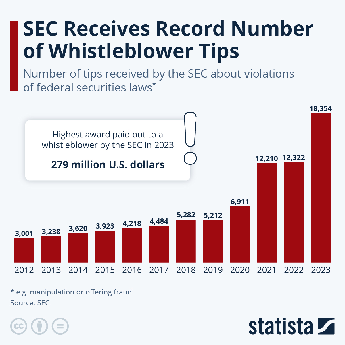 Chart SEC Receives Record Number of Whistleblower Tips Statista