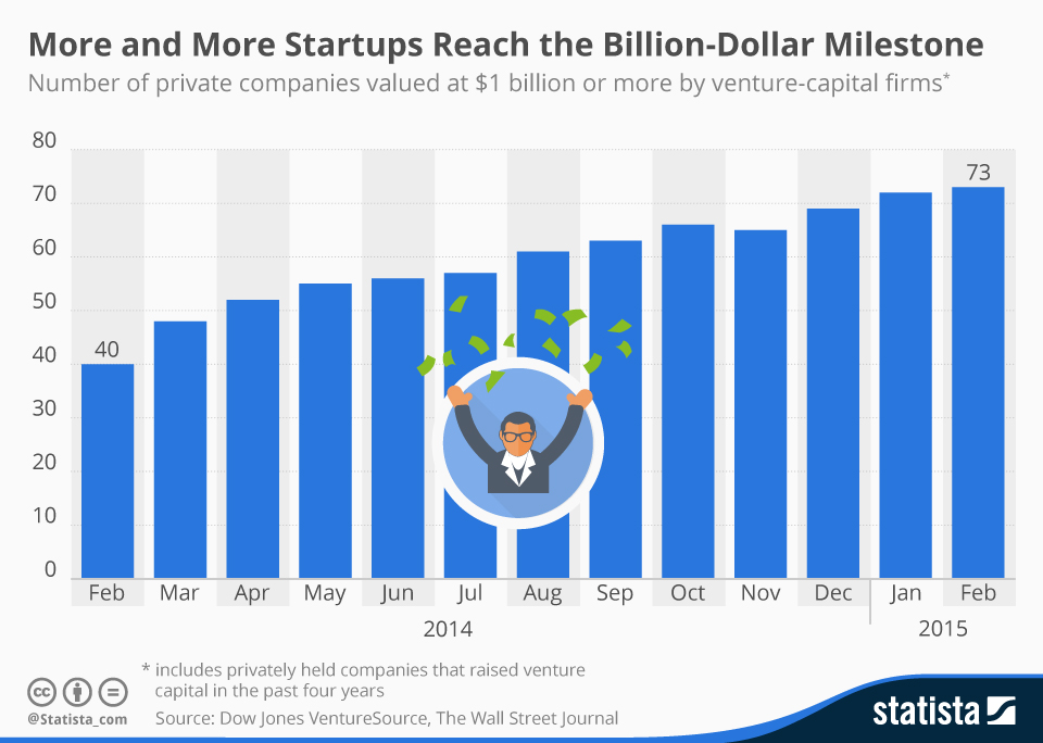 Chart More and More Startups Reach the BillionDollar Milestone Statista