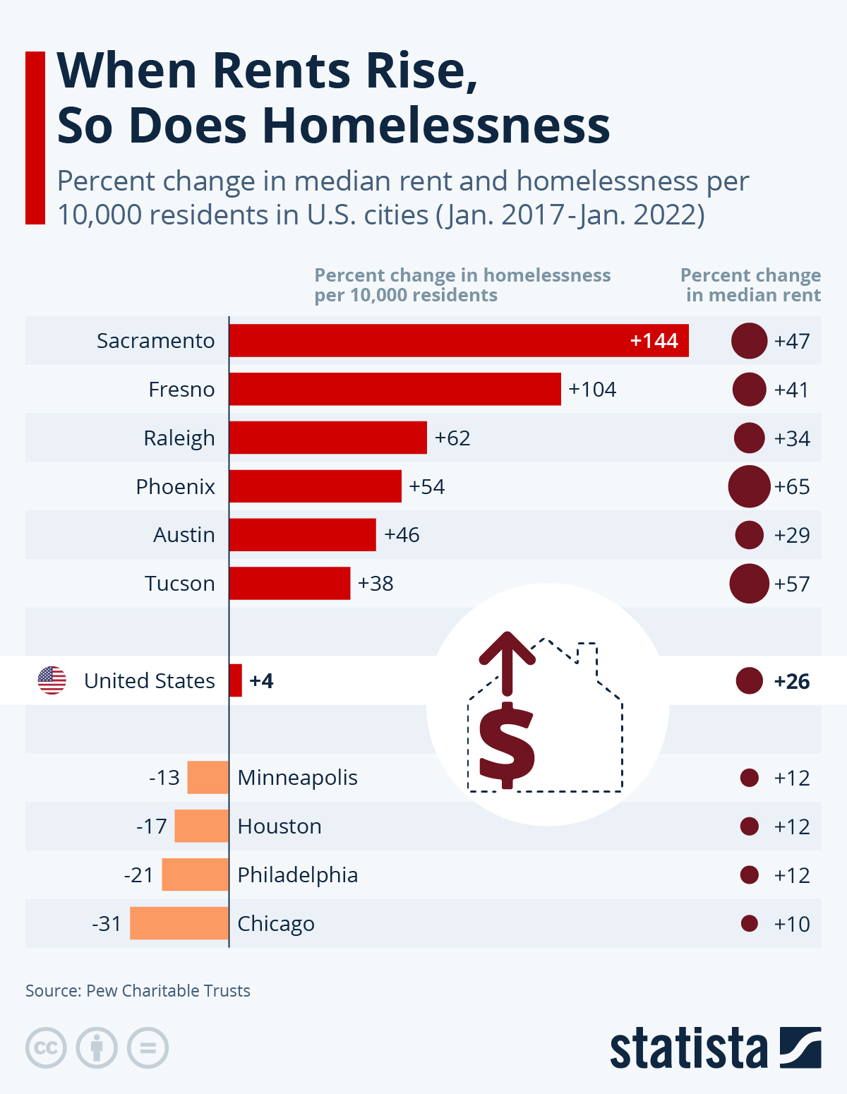 Chart When Rents Rise, So Does Homelessness Statista