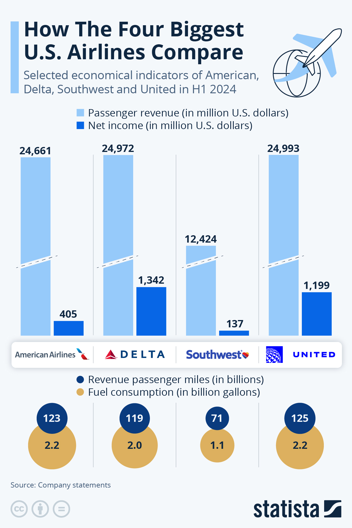 Chart How The Four Biggest U.S. Airlines Compare Statista