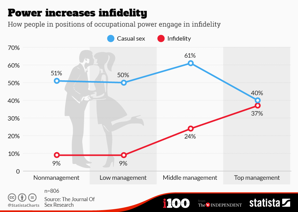 Chart Power increases infidelity Statista(03)