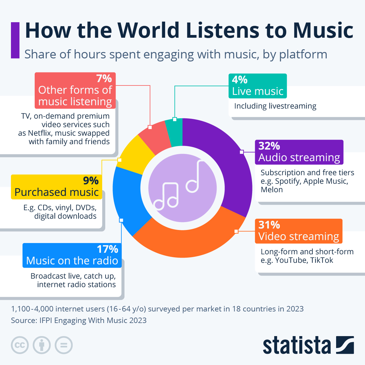 Chart How the World Listens to Music Statista