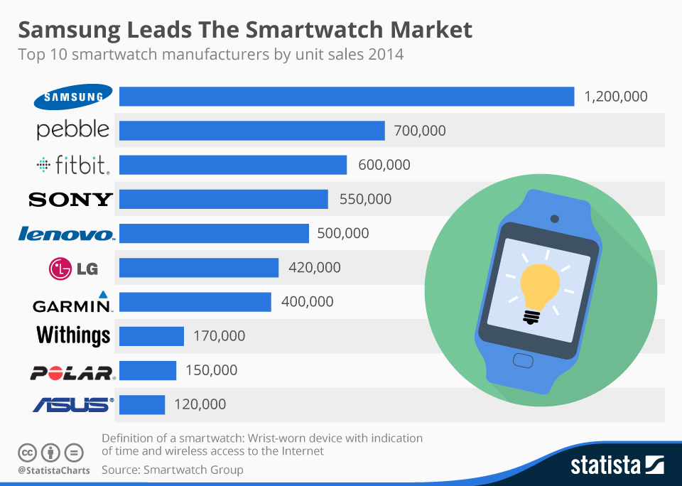Chart Samsung Leads The Smartwatch Market Statista