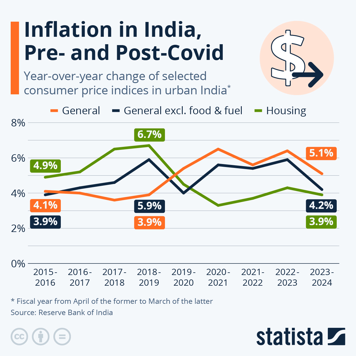 Chart How Has Inflation Developed in India? Statista