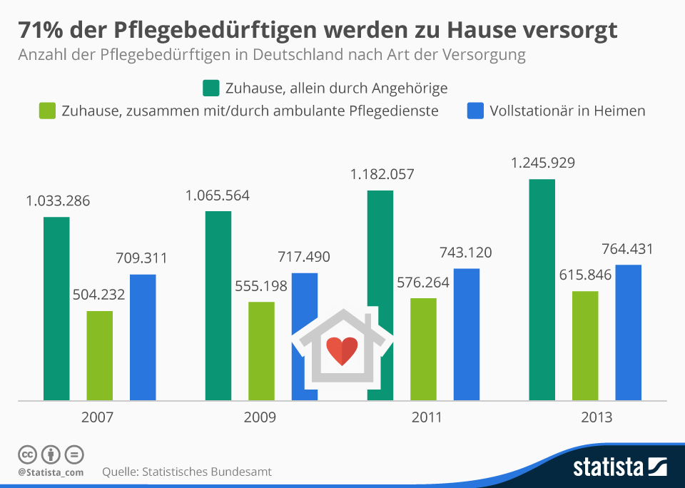 Infografik 71 der Pflegebedürftigen werden zu Hause